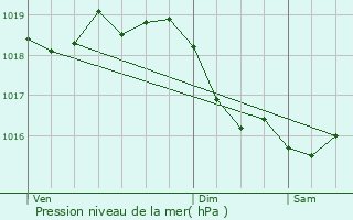 Graphe de la pression atmosphrique prvue pour Ouanne