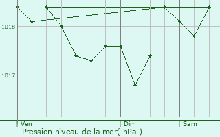 Graphe de la pression atmosphrique prvue pour Les Pennes-Mirabeau