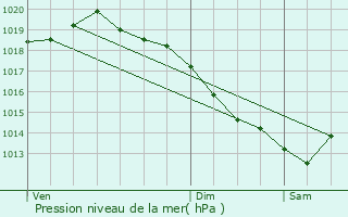 Graphe de la pression atmosphrique prvue pour Le Bosc-Roger-en-Roumois