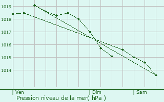 Graphe de la pression atmosphrique prvue pour Guclard