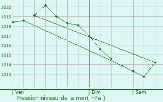 Graphe de la pression atmosphrique prvue pour Saint-Aubin-du-Thenney