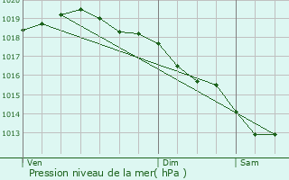 Graphe de la pression atmosphrique prvue pour Hernicourt