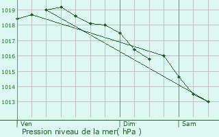 Graphe de la pression atmosphrique prvue pour Laventie