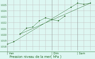 Graphe de la pression atmosphrique prvue pour Nozay