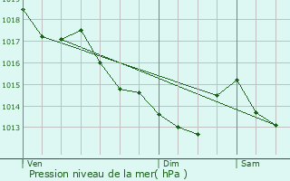 Graphe de la pression atmosphrique prvue pour Clermont-Crans