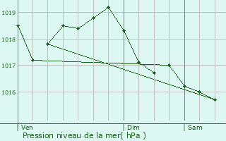 Graphe de la pression atmosphrique prvue pour Nully