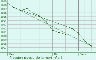 Graphe de la pression atmosphrique prvue pour Alleuze