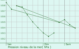 Graphe de la pression atmosphrique prvue pour Guise