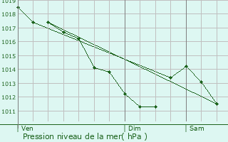 Graphe de la pression atmosphrique prvue pour Brauvilliers