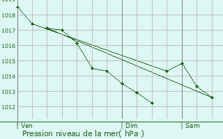 Graphe de la pression atmosphrique prvue pour Montrouveau