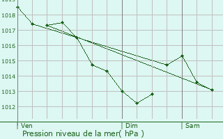 Graphe de la pression atmosphrique prvue pour trchy