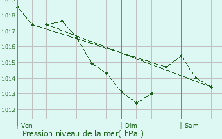 Graphe de la pression atmosphrique prvue pour Paris 11me Arrondissement