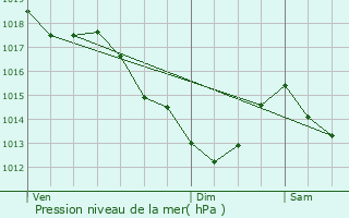 Graphe de la pression atmosphrique prvue pour merainville