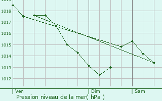 Graphe de la pression atmosphrique prvue pour Villeparisis