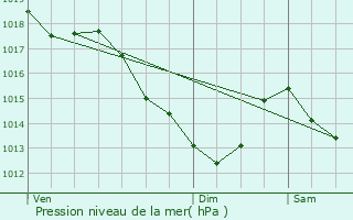 Graphe de la pression atmosphrique prvue pour Aulnay-sous-Bois