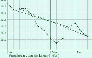 Graphe de la pression atmosphrique prvue pour Paris 18me Arrondissement