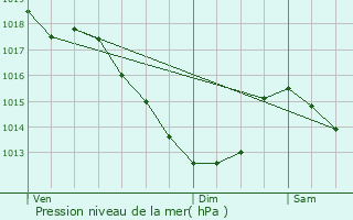 Graphe de la pression atmosphrique prvue pour Maing