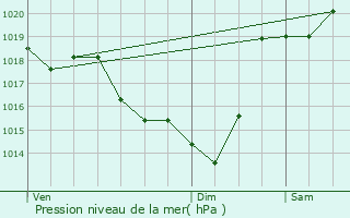 Graphe de la pression atmosphrique prvue pour Ondres