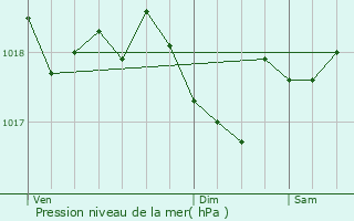 Graphe de la pression atmosphrique prvue pour Ensisheim