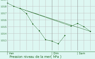 Graphe de la pression atmosphrique prvue pour Busnes