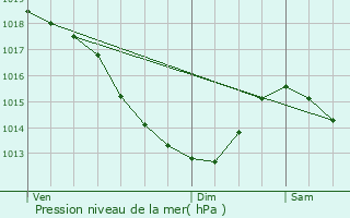 Graphe de la pression atmosphrique prvue pour Arques