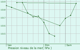 Graphe de la pression atmosphrique prvue pour Guitinires