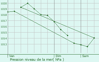 Graphe de la pression atmosphrique prvue pour Le Mesnil-Germain