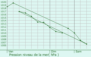 Graphe de la pression atmosphrique prvue pour Renage