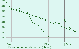 Graphe de la pression atmosphrique prvue pour Ris-Orangis