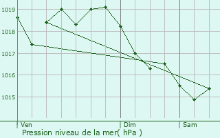 Graphe de la pression atmosphrique prvue pour Coulours