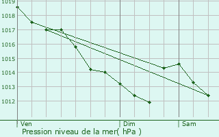 Graphe de la pression atmosphrique prvue pour La Chapelle-Saint-Mesmin