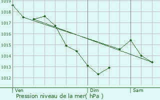 Graphe de la pression atmosphrique prvue pour Vitry-sur-Seine