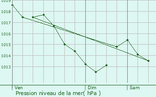 Graphe de la pression atmosphrique prvue pour Paris 8me Arrondissement