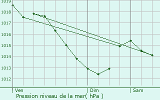 Graphe de la pression atmosphrique prvue pour Wignehies