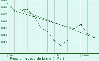 Graphe de la pression atmosphrique prvue pour Villeneuve-la-Garenne