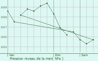 Graphe de la pression atmosphrique prvue pour Germigny