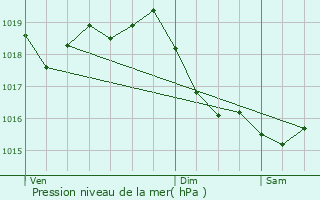 Graphe de la pression atmosphrique prvue pour Laroche-Saint-Cydroine