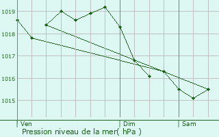 Graphe de la pression atmosphrique prvue pour Guerchy