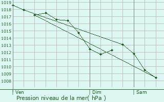 Graphe de la pression atmosphrique prvue pour Monlet