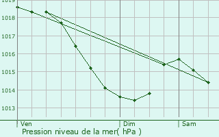 Graphe de la pression atmosphrique prvue pour Rivery