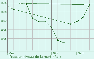 Graphe de la pression atmosphrique prvue pour Lesparre-Mdoc