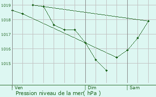 Graphe de la pression atmosphrique prvue pour Saint-Christophe