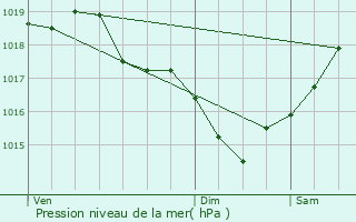 Graphe de la pression atmosphrique prvue pour Montroy