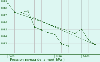 Graphe de la pression atmosphrique prvue pour Paulx