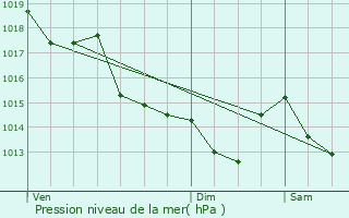 Graphe de la pression atmosphrique prvue pour Machecoul