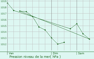 Graphe de la pression atmosphrique prvue pour Mormant