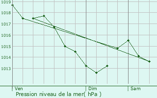 Graphe de la pression atmosphrique prvue pour Boulogne-Billancourt