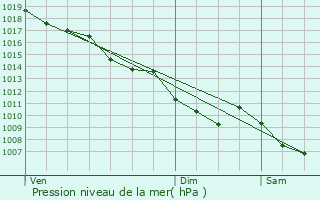 Graphe de la pression atmosphrique prvue pour Crest