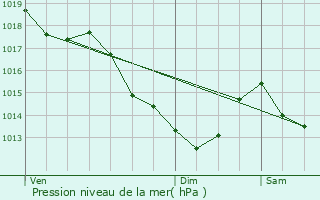 Graphe de la pression atmosphrique prvue pour Chtillon