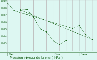 Graphe de la pression atmosphrique prvue pour Ermont